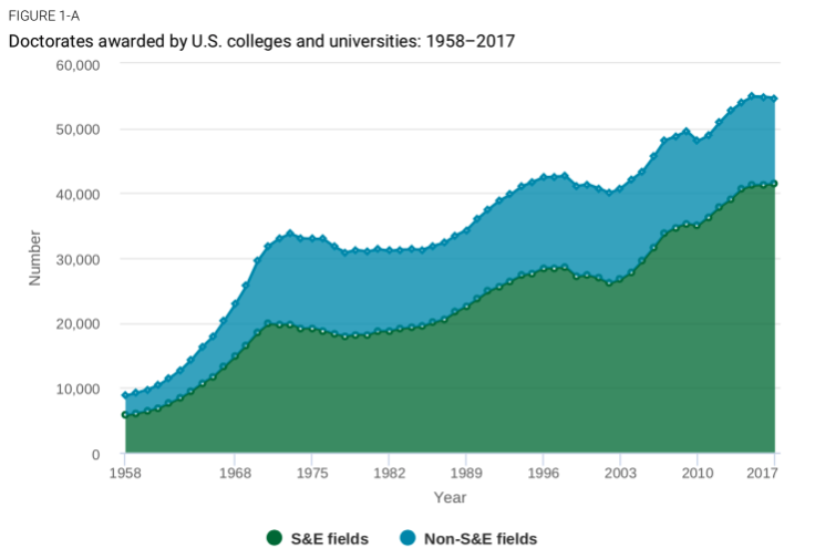 The number of PhD graduated in the US since 1958